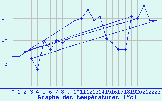 Courbe de tempratures pour Bjuroklubb