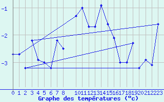 Courbe de tempratures pour Les Attelas