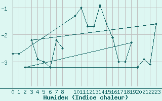 Courbe de l'humidex pour Les Attelas