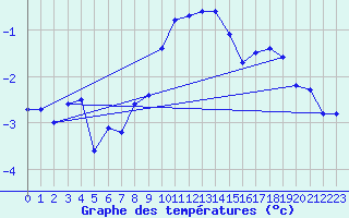 Courbe de tempratures pour Saalbach