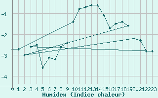 Courbe de l'humidex pour Saalbach
