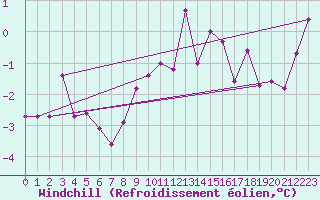 Courbe du refroidissement olien pour La Fretaz (Sw)