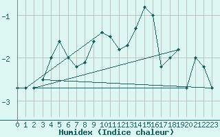 Courbe de l'humidex pour Sonnblick - Autom.