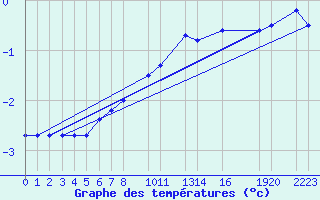 Courbe de tempratures pour Bogskar