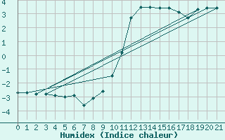 Courbe de l'humidex pour Villarzel (Sw)