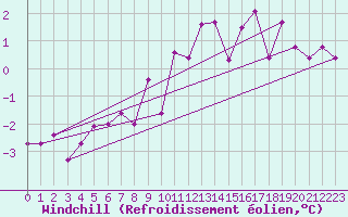 Courbe du refroidissement olien pour Cornus (12)