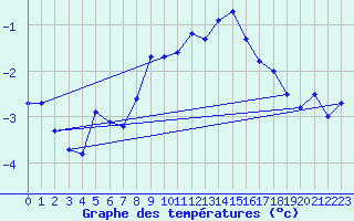 Courbe de tempratures pour Ineu Mountain
