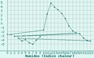 Courbe de l'humidex pour Gjilan (Kosovo)