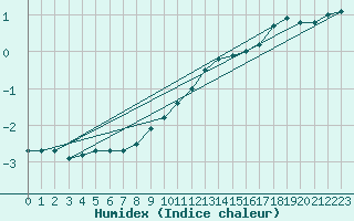 Courbe de l'humidex pour Allentsteig