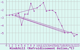 Courbe du refroidissement olien pour Grossenzersdorf