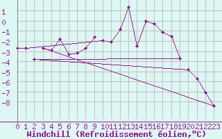Courbe du refroidissement olien pour Mallnitz Ii