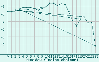 Courbe de l'humidex pour Boulc (26)