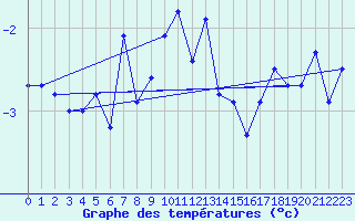 Courbe de tempratures pour Les Attelas