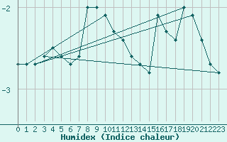 Courbe de l'humidex pour Hjartasen