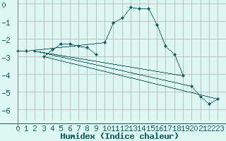 Courbe de l'humidex pour Xonrupt-Longemer (88)