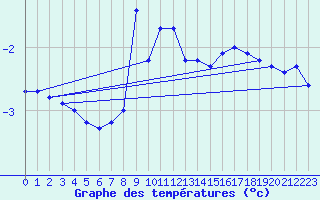 Courbe de tempratures pour Isfjord Radio