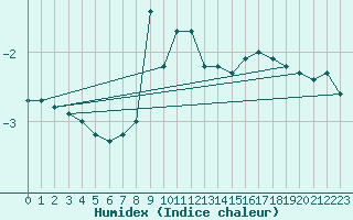 Courbe de l'humidex pour Isfjord Radio