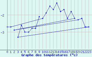 Courbe de tempratures pour Les Attelas