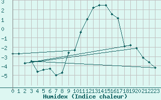 Courbe de l'humidex pour Meiningen