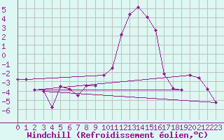 Courbe du refroidissement olien pour Wunsiedel Schonbrun