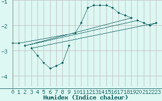 Courbe de l'humidex pour Jeloy Island