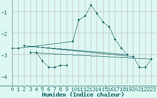 Courbe de l'humidex pour Beaucroissant (38)