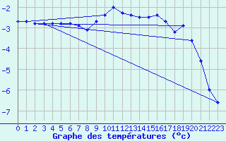 Courbe de tempratures pour Vaagsli