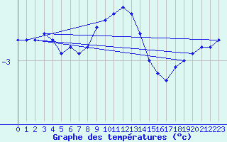 Courbe de tempratures pour Lieksa Lampela