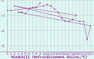 Courbe du refroidissement olien pour Olands Sodra Udde