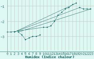 Courbe de l'humidex pour Schmuecke