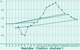 Courbe de l'humidex pour Bonn-Roleber