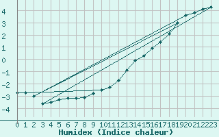 Courbe de l'humidex pour Kernascleden (56)