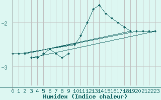 Courbe de l'humidex pour Waldmunchen