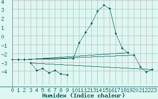 Courbe de l'humidex pour Embrun (05)