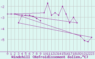 Courbe du refroidissement olien pour Chamonix-Mont-Blanc (74)