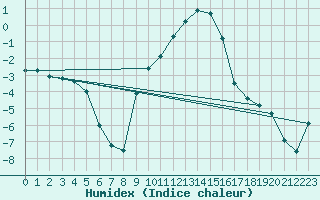 Courbe de l'humidex pour Muehlacker