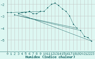 Courbe de l'humidex pour Lappeenranta Lepola