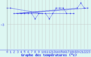 Courbe de tempratures pour Bealach Na Ba No2