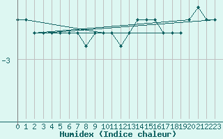 Courbe de l'humidex pour Bealach Na Ba No2