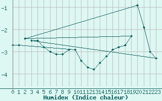Courbe de l'humidex pour Tomtabacken