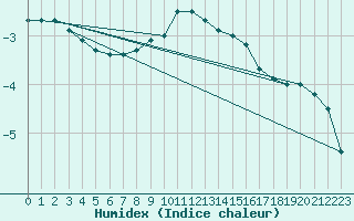Courbe de l'humidex pour Zlatibor