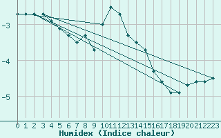 Courbe de l'humidex pour Courtelary