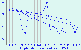 Courbe de tempratures pour Ischgl / Idalpe