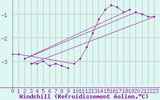 Courbe du refroidissement olien pour Remich (Lu)