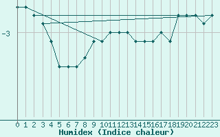 Courbe de l'humidex pour Temelin