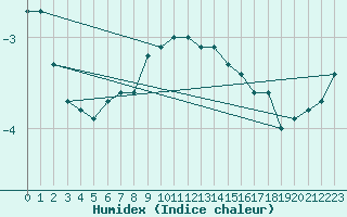 Courbe de l'humidex pour Sonnblick - Autom.