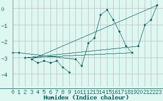 Courbe de l'humidex pour Colmar (68)