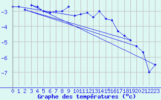 Courbe de tempratures pour Napf (Sw)