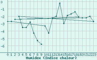 Courbe de l'humidex pour Elm