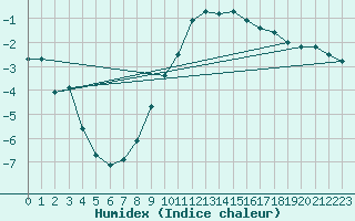 Courbe de l'humidex pour Kuemmersruck